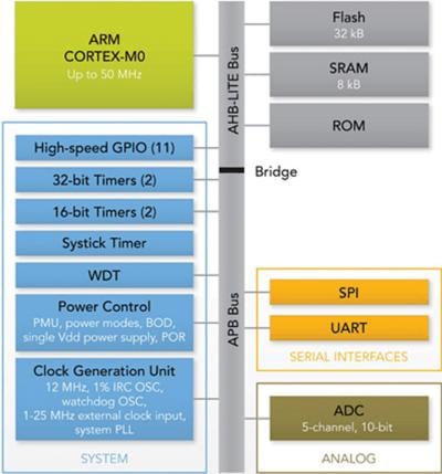LPC1102 block diagram LPC1102 block diagram